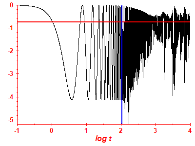 Survival probability log